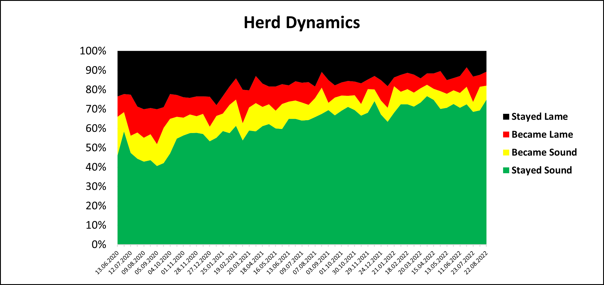 Graph showing Herd Dynamics